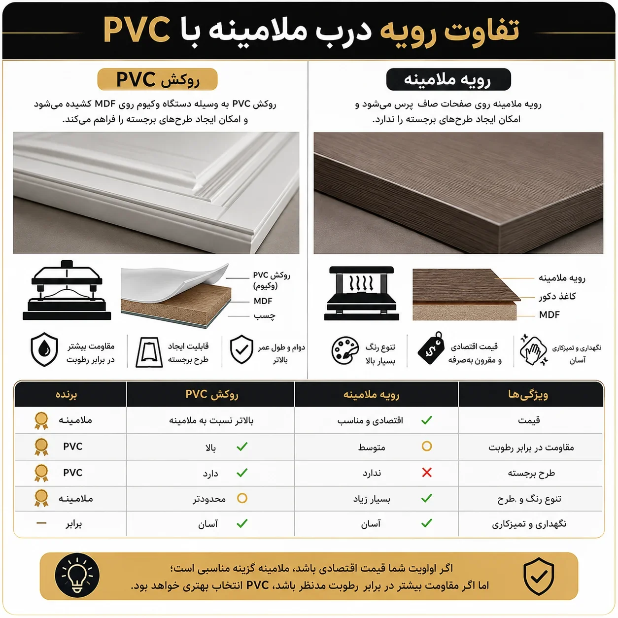 تفاوت رویه درب ملامینه با PVC