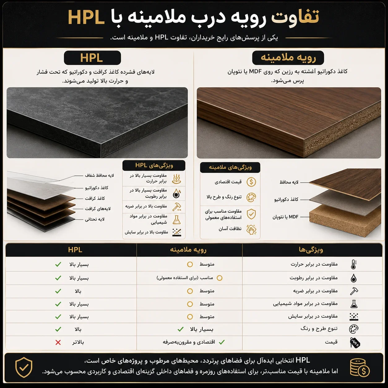 تفاوت رویه درب ملامینه با HPL
یکی از پرسشهای رایج خریداران، تفاوت HPL و ملامینه است.
HPL مقاومت بیشتری در برابر
حرارت
رطوبت
ضربه
مواد شیمیایی
سایش
دارد؛ اما قیمت رویه درب ملامینه کمتر است و برای استفادههای معمولی، انتخابی مقرونبهصرفه محسوب میشود.