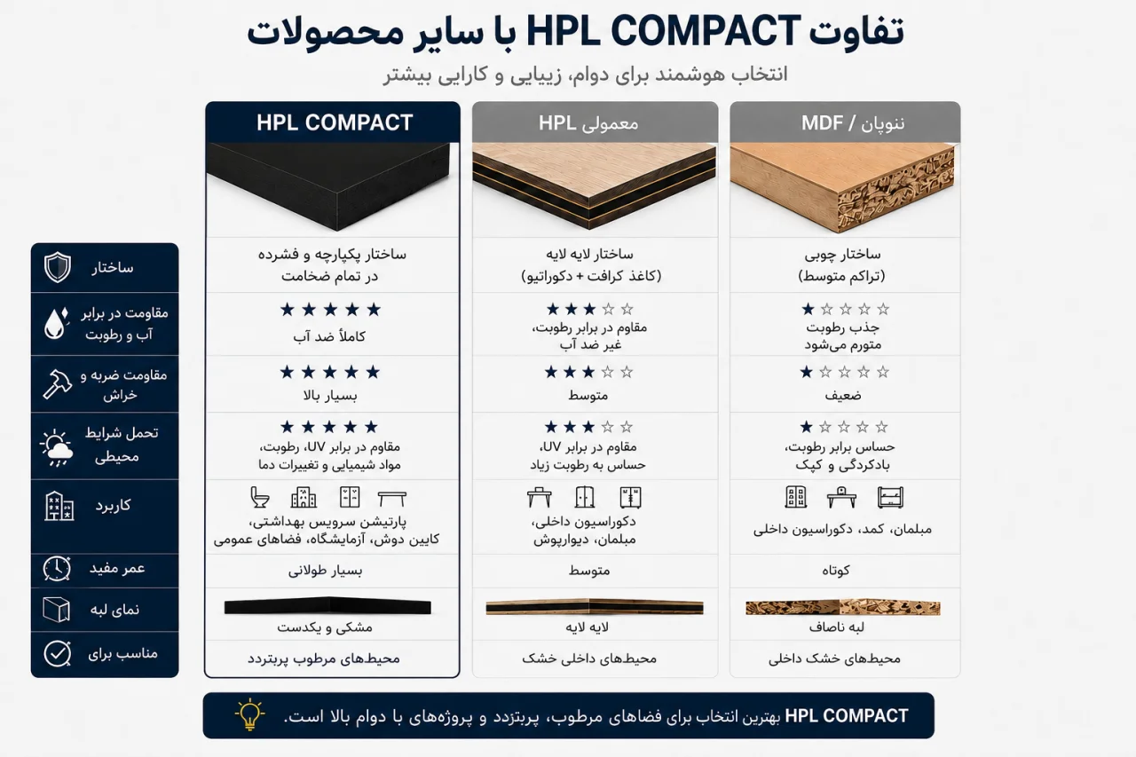 تفاوت بین HPL COMPACT  و سایر محصولات