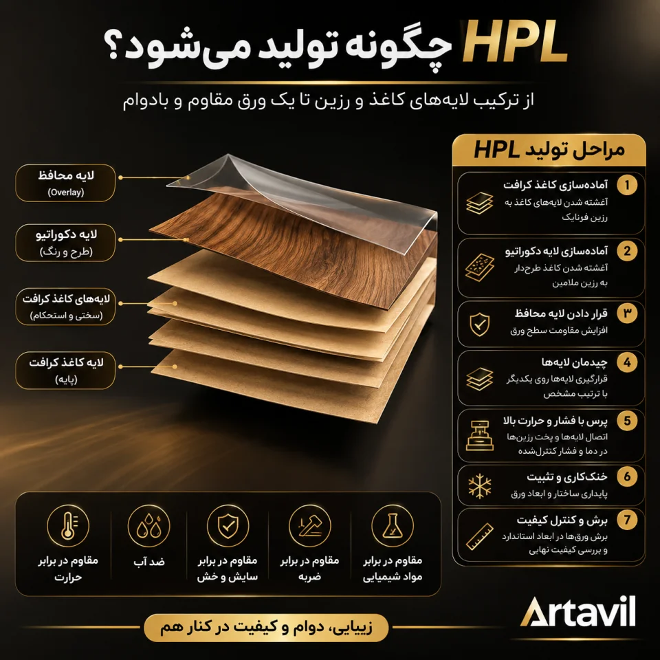 HPL چگونه تولید می‌شود؟