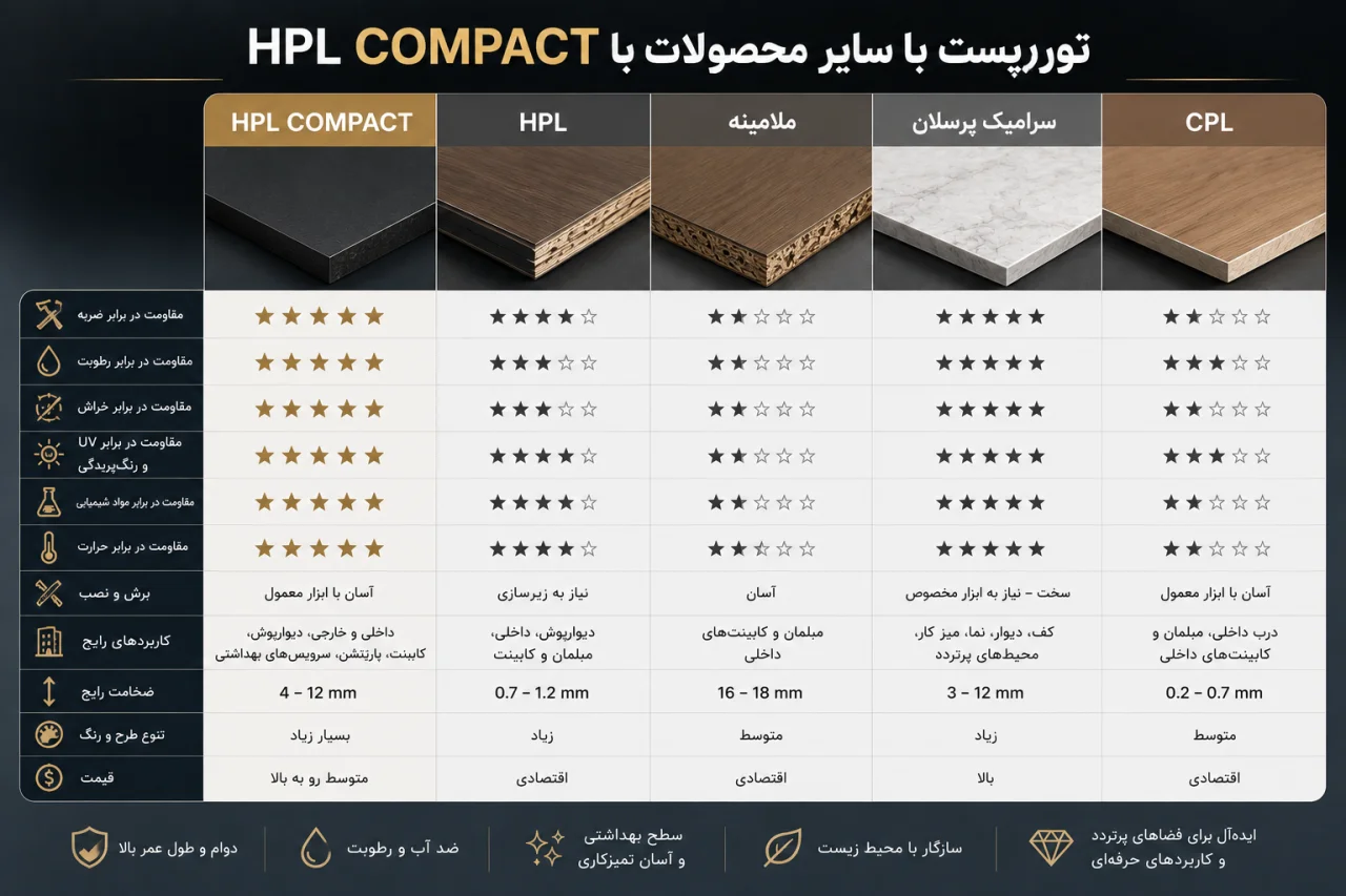 تفاوت بین HPL COMPACT با سایر محصولات